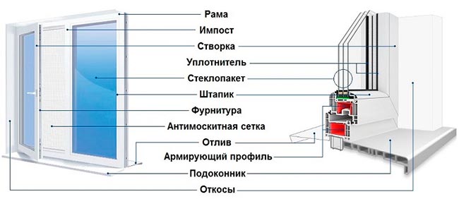 устройство металлопластикового окна