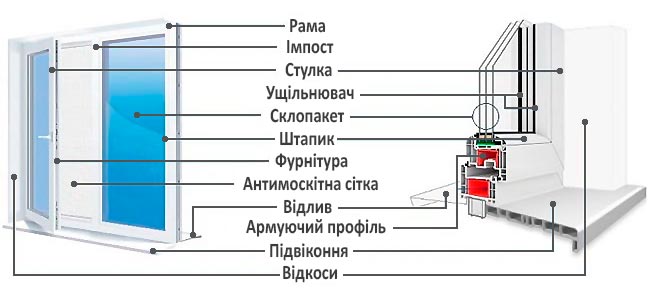 пристрій металопластикового вікна