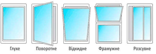 види відкривання металопластикового вікна