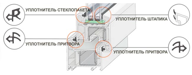 уплотнения металлопластикового окна